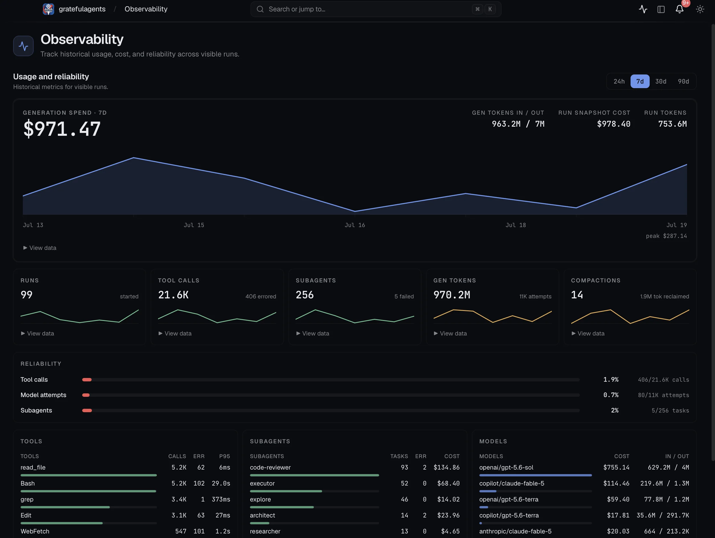Observability dashboard showing generation spend, run cost, tokens, tool calls, subagents, reliability, and model breakdowns